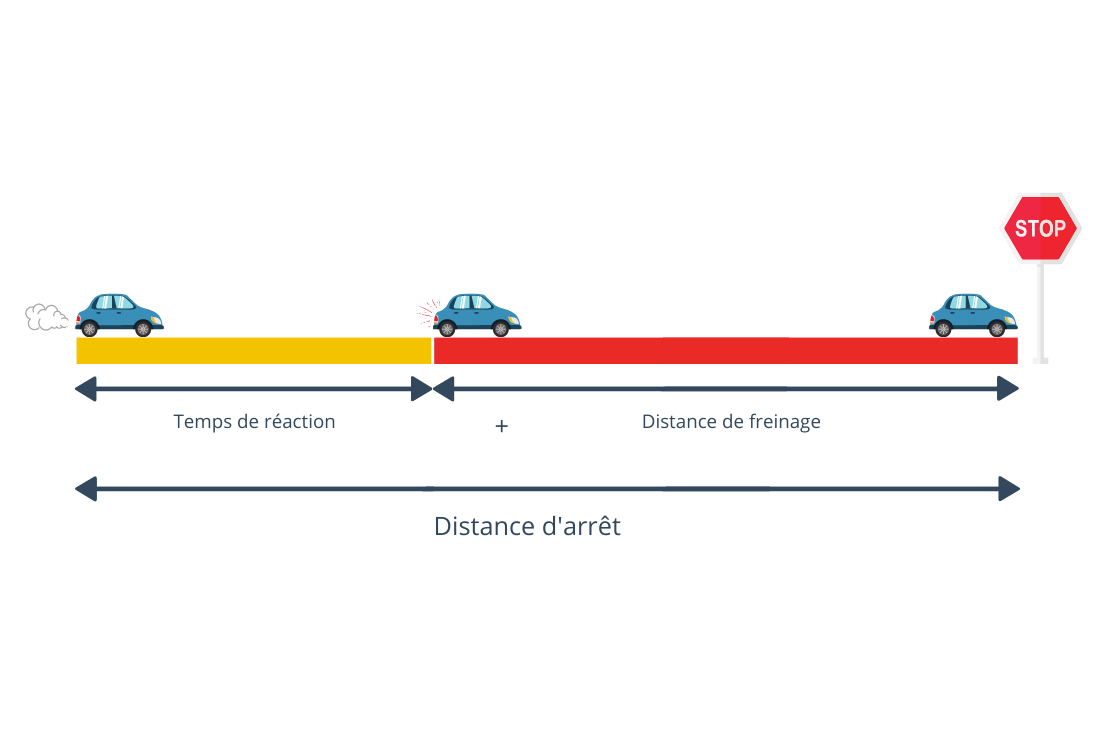 distance d'arrêt